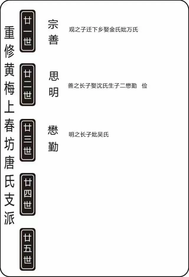 黄梅上春坊唐氏谱页 5/5