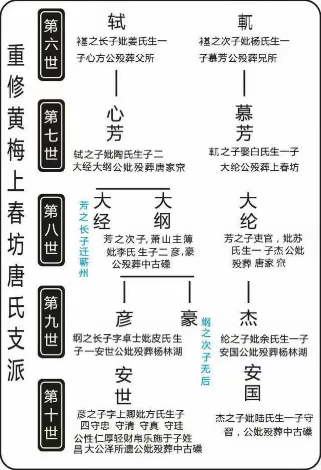 黄梅上春坊唐氏谱页 2/5