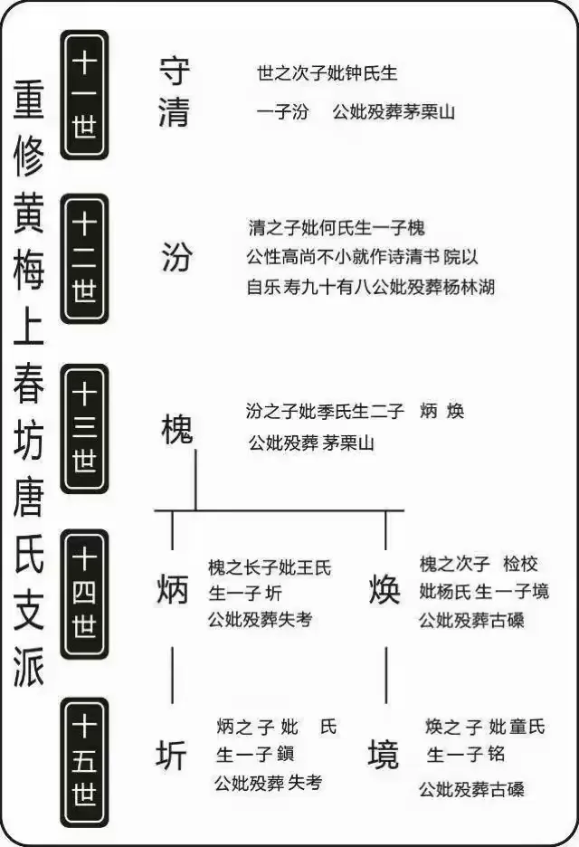 黄梅上春坊唐氏谱页 3/5