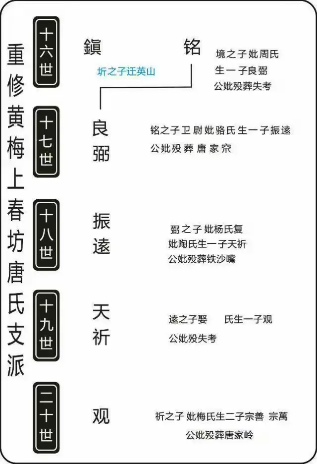 黄梅上春坊唐氏谱页 4/5
